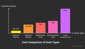 bar chart comparing catering cost per person for weddings corporate events and food trucks