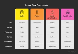 comparison chart of catering service styles including buffet, plated, family style, and food trucks