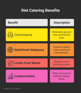 chart showing key benefits of diet catering including convenience nutrition food waste reduction and customization