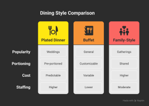What Are the Most Popular Catering Foods for Your Event? comparison chart of catering dining styles including plated dinner buffet and family style