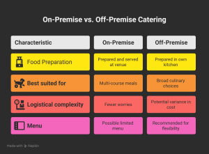 comparison chart of on-premise and off-premise catering differences