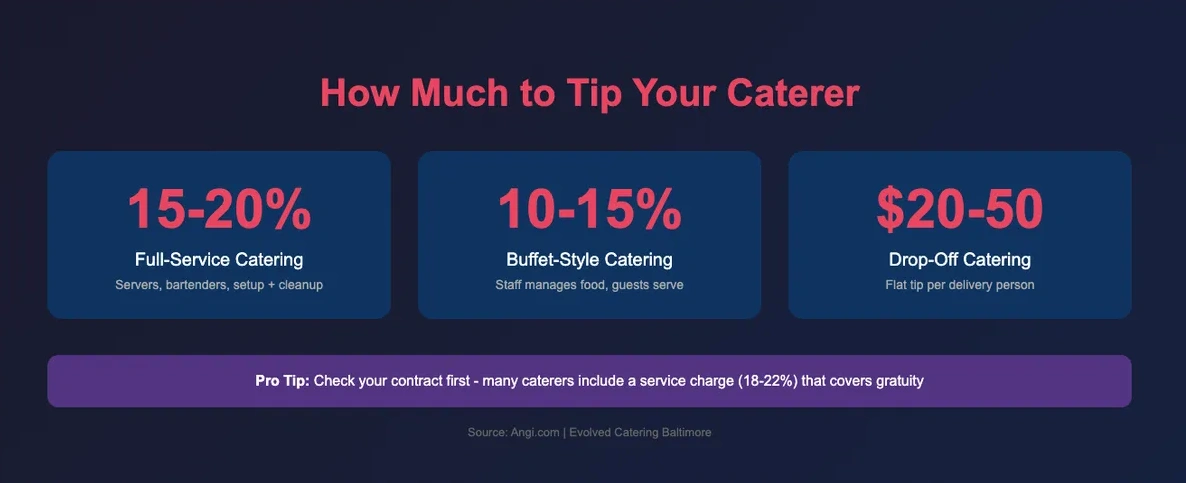 How Much Should You Tip a Caterer?