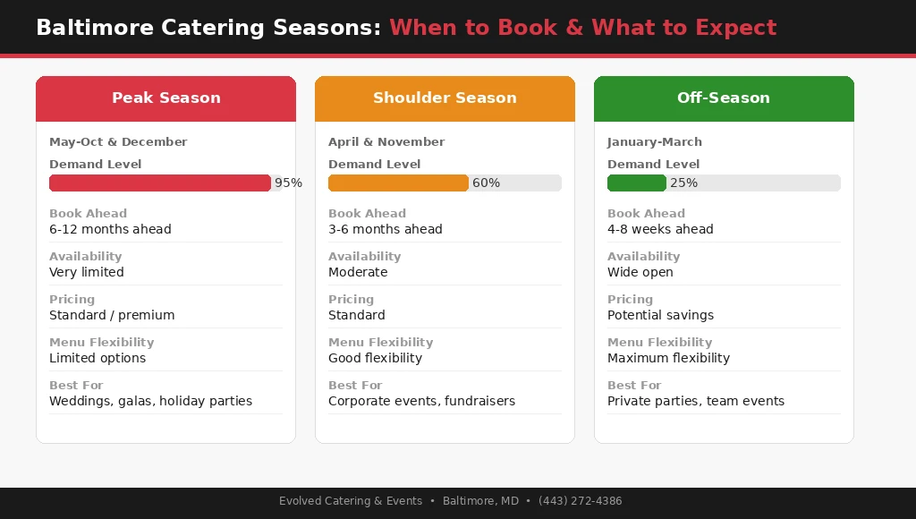 Infographic comparing peak season, shoulder season, and off-season catering booking timelines in Baltimore