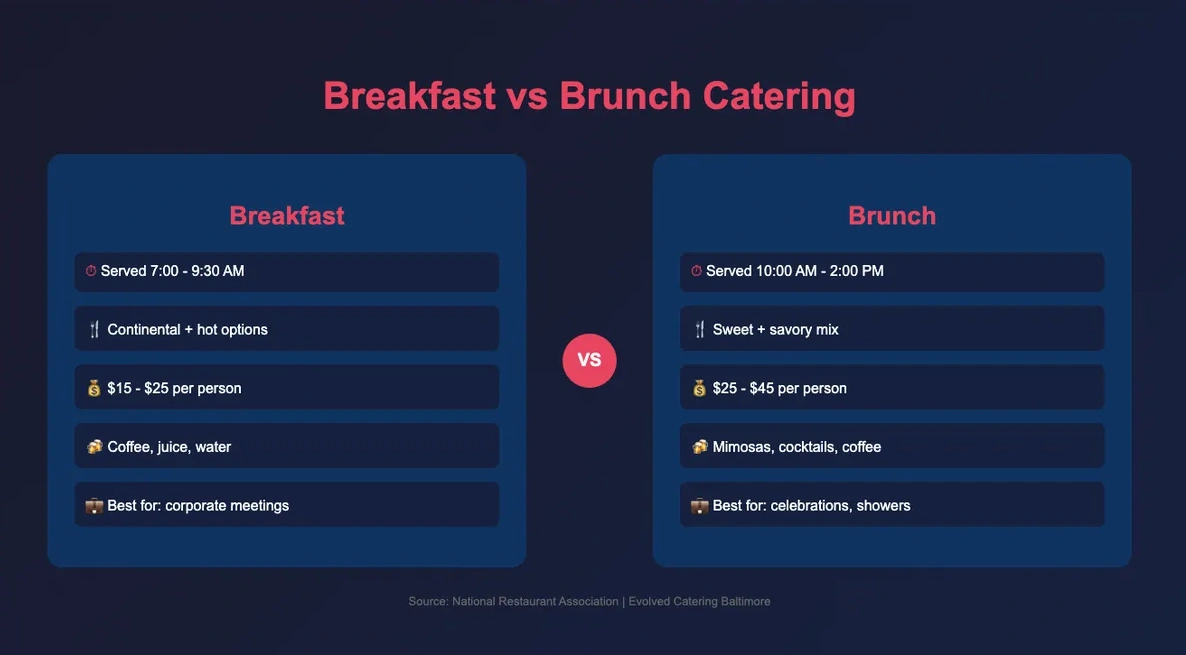 What Is the Difference Between Breakfast and Brunch Catering?