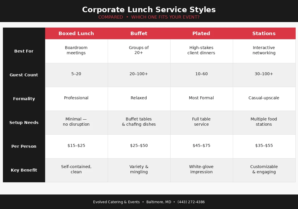 Corporate lunch service style comparison infographic showing boxed lunch vs buffet vs plated vs stations