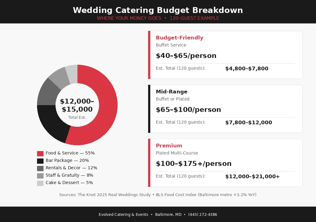 Wedding catering budget breakdown infographic showing cost tiers and allocation for 120-guest Baltimore wedding