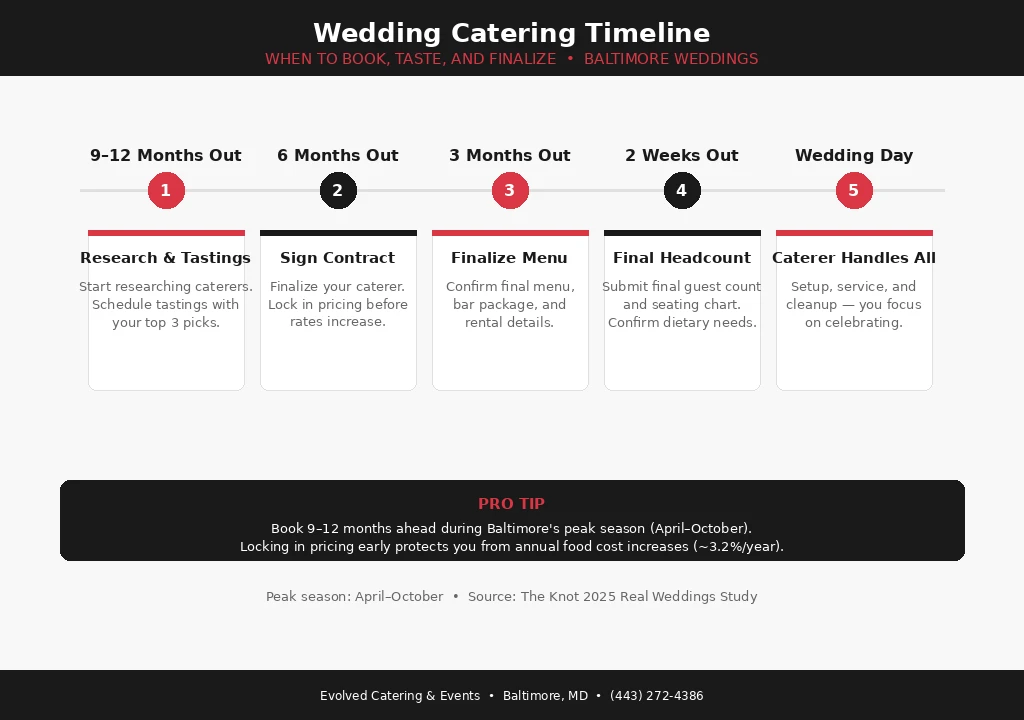 Wedding catering timeline infographic showing when to book taste and finalize for Baltimore weddings