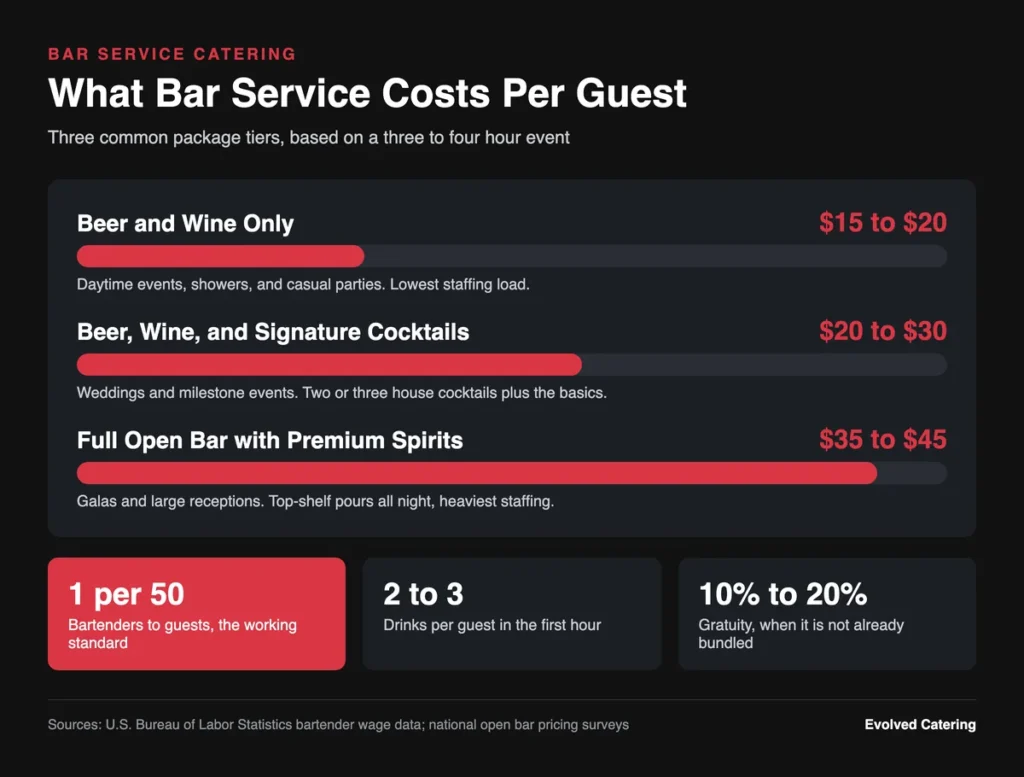 Infographic comparing beer and wine, signature cocktail, and full open bar package costs per guest