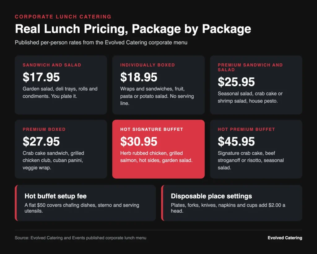 Infographic listing corporate lunch catering package prices per person plus setup fee and disposable place setting costs