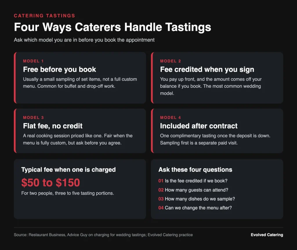Infographic showing four catering tasting fee models, typical fee range, and four questions to ask before booking a tasting