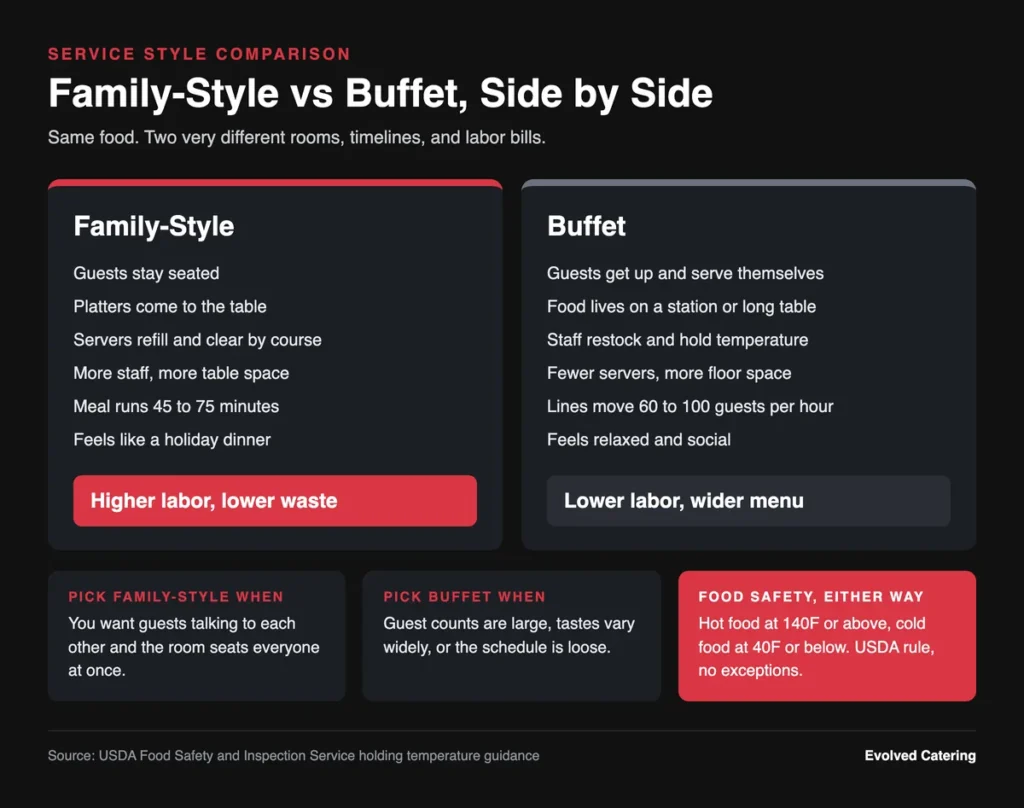 Side-by-side infographic comparing family-style and buffet catering on staffing, cost, timing, and feel