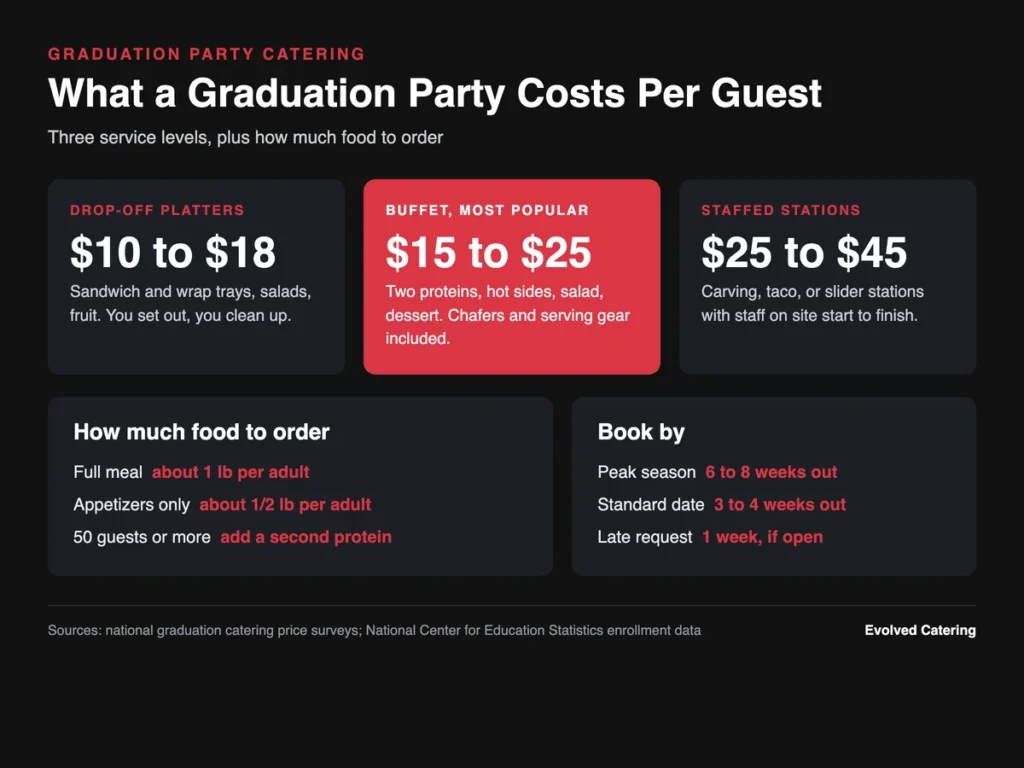 Infographic showing graduation party catering costs per guest and how much food to order