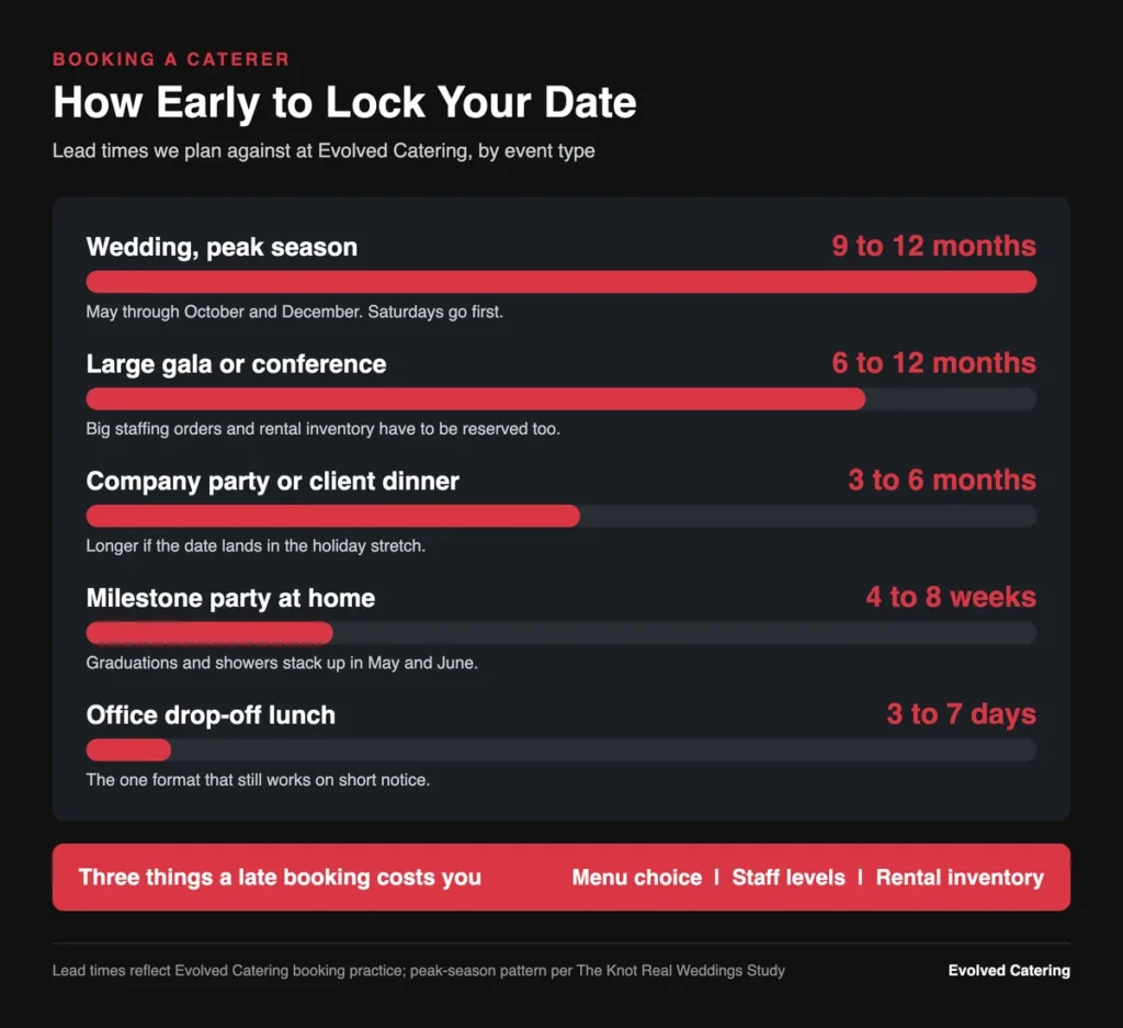 Infographic of catering booking lead times by event type, from nine to twelve months down to a few days