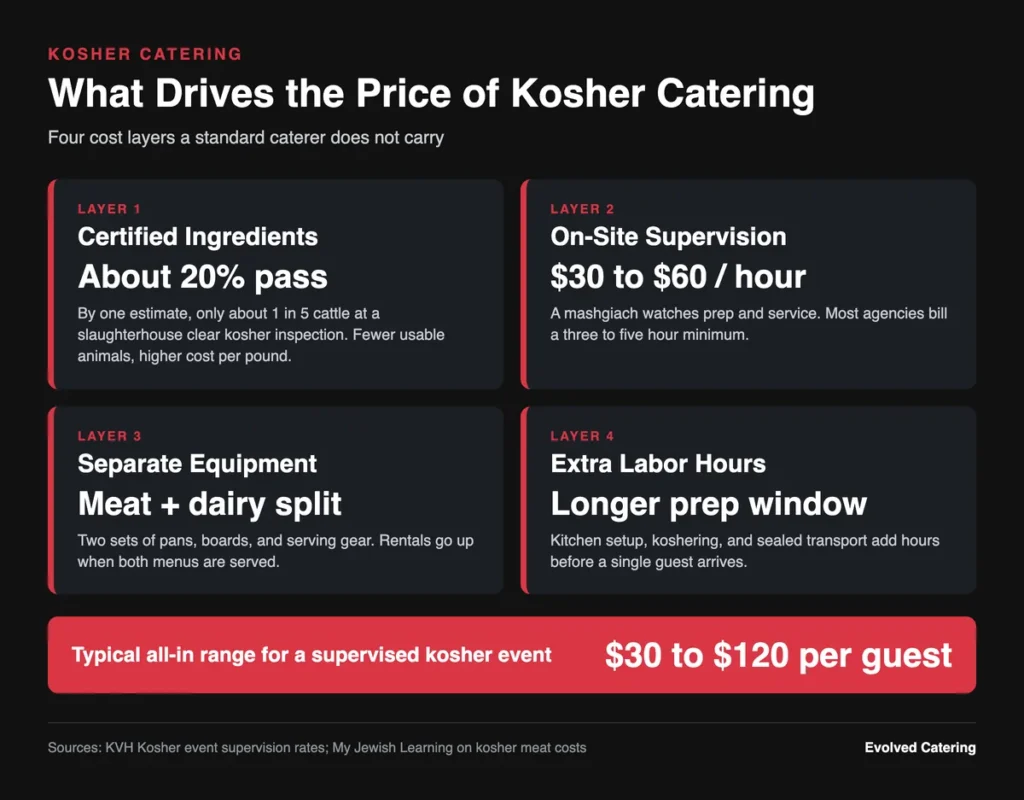 Infographic showing four cost layers in kosher catering pricing and a $30 to $120 per guest range