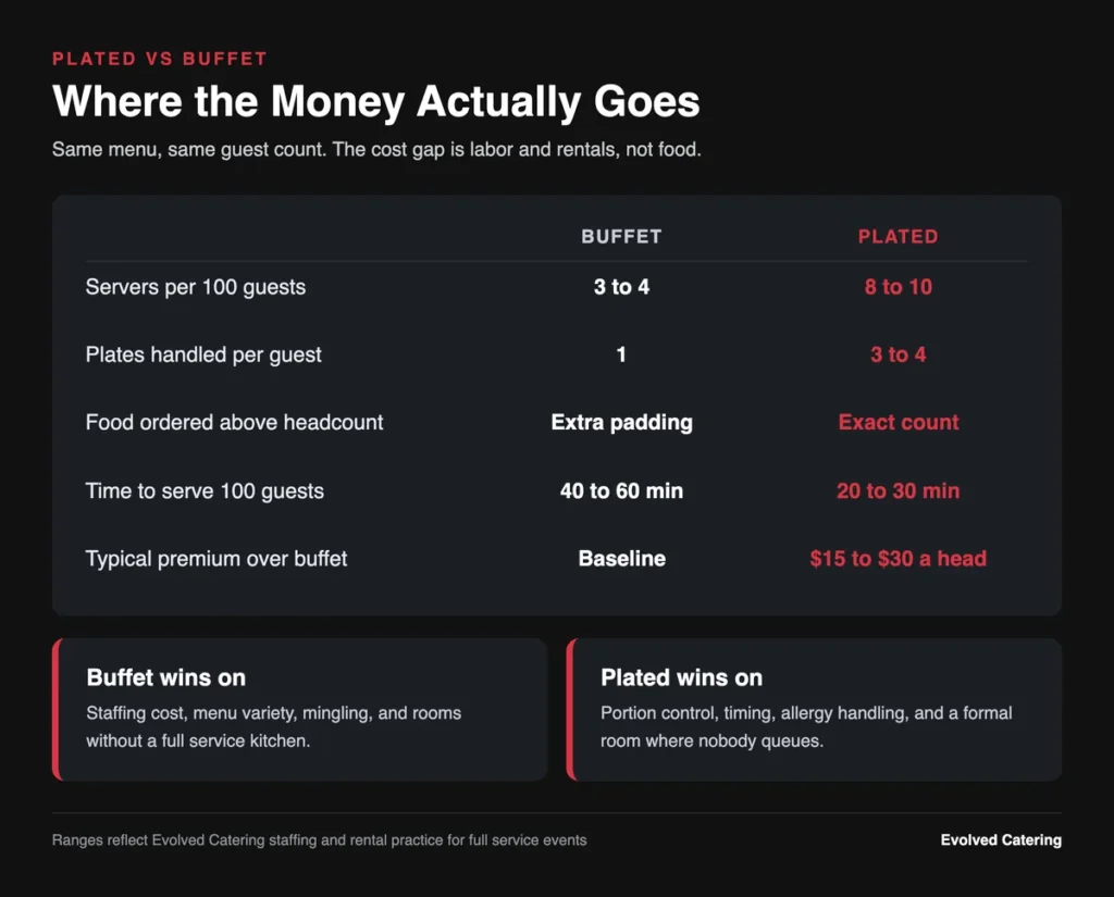 Infographic comparing plated dinner and buffet catering on servers per 100 guests, plate counts, and cost premium