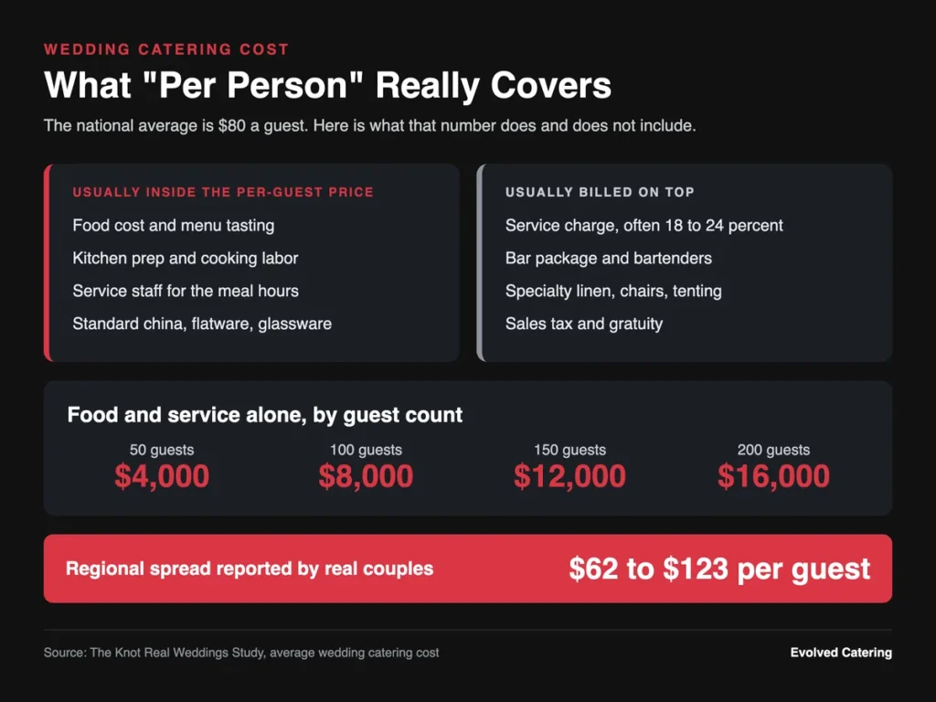 Infographic showing what wedding catering per-person pricing includes, what is billed on top, and totals by guest count