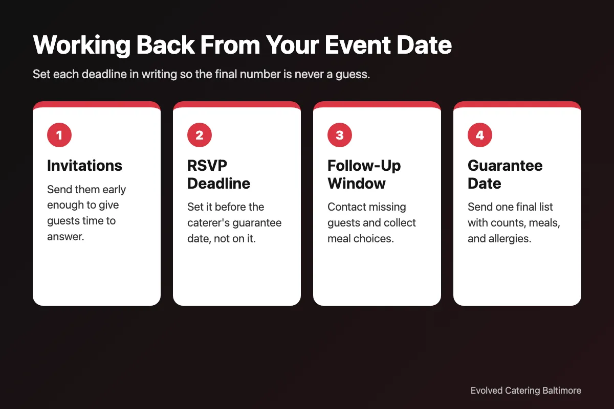 Timeline infographic showing invitations, RSVP deadline, follow-up window, and final guest count date