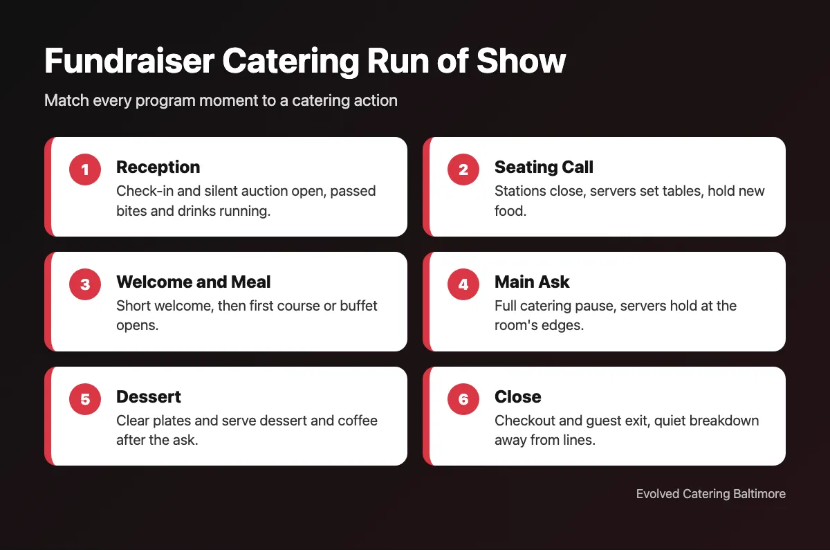 Fundraiser Catering Run of Show for Baltimore catered events