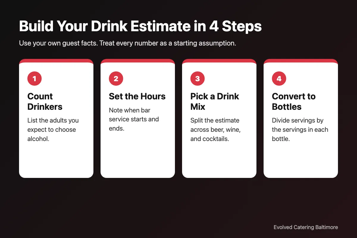 Infographic showing four steps to estimate alcohol for a catered event