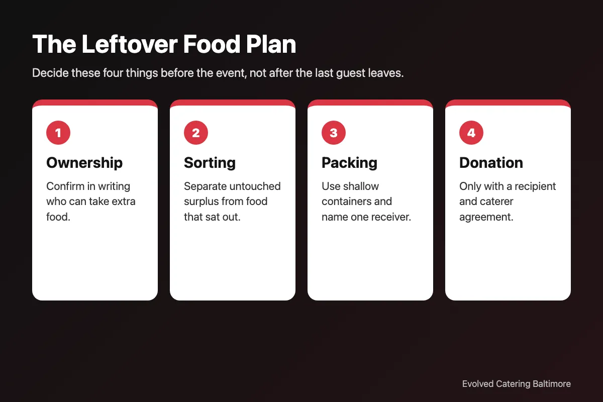 Infographic showing four steps to plan leftover food after a catered event