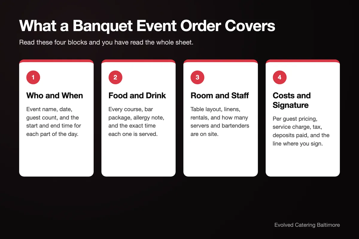 Infographic showing the four blocks of a banquet event order for Baltimore catered events