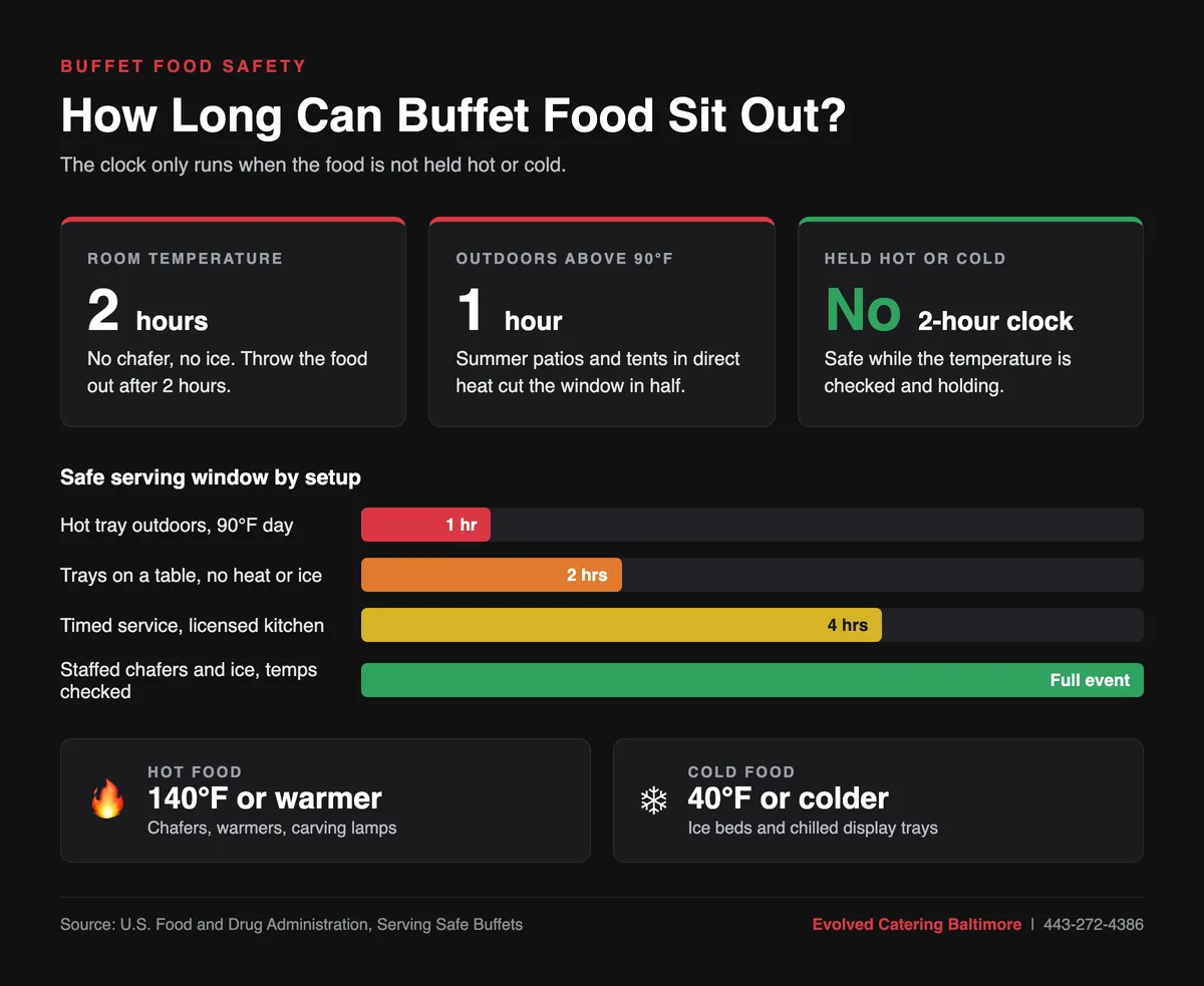 Infographic showing buffet food time limits of 2 hours at room temperature and 1 hour above 90 degrees