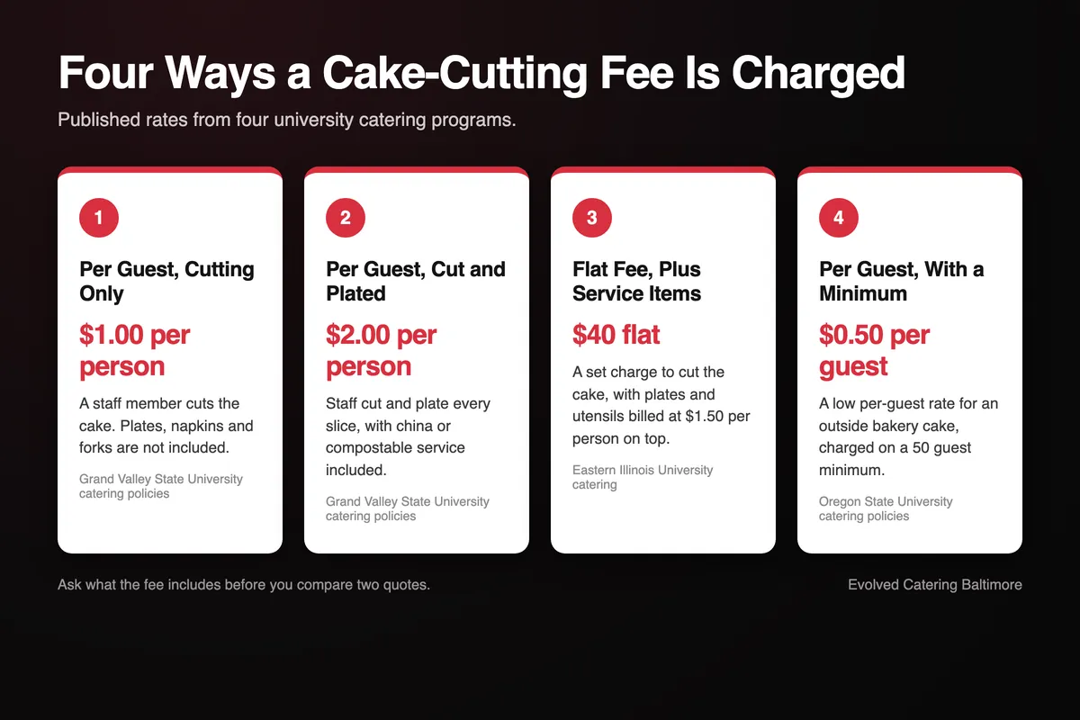 Infographic showing four ways catering teams charge a cake-cutting fee, from $0.50 per guest to a $40 flat fee