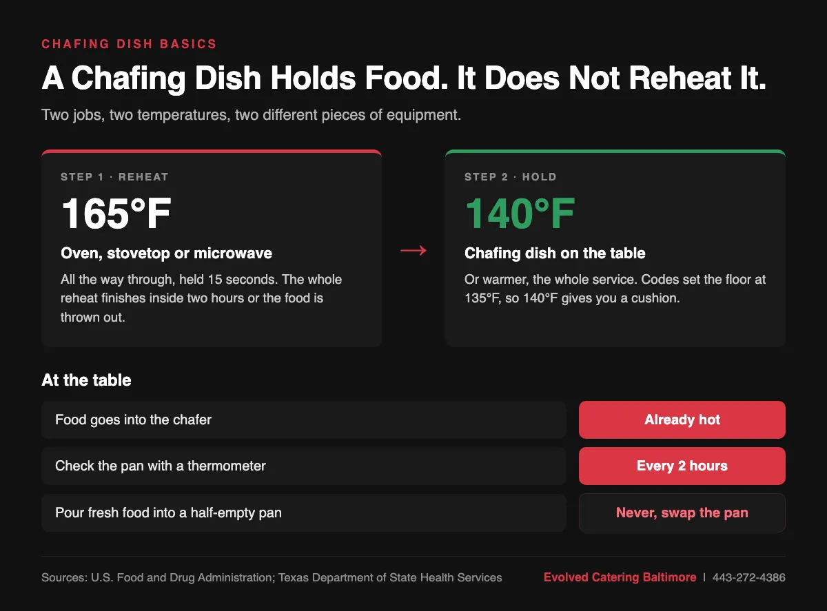 Infographic comparing reheating food to 165 degrees with holding it at 140 degrees in a chafing dish