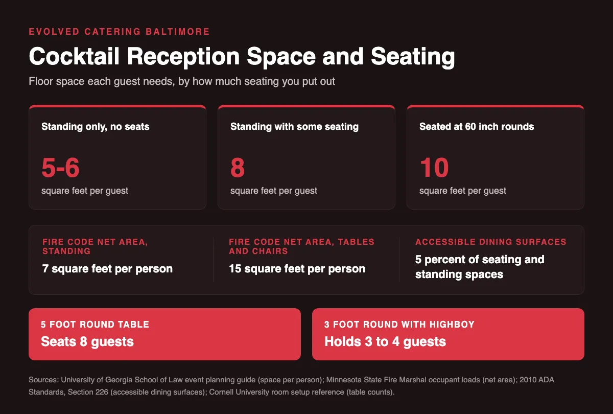 Infographic showing square feet per guest for standing, mixed and seated cocktail reception layouts in Baltimore