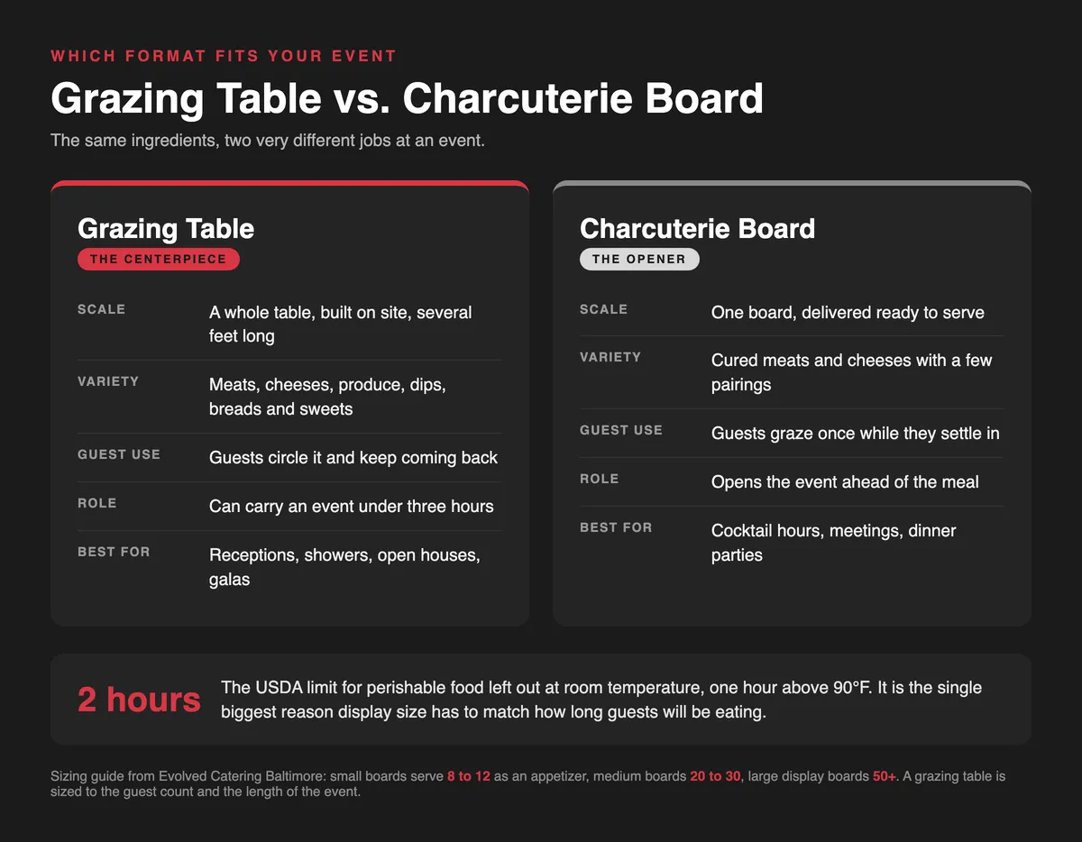 Comparison chart of grazing table and charcuterie board on scale, variety, guest use and best events