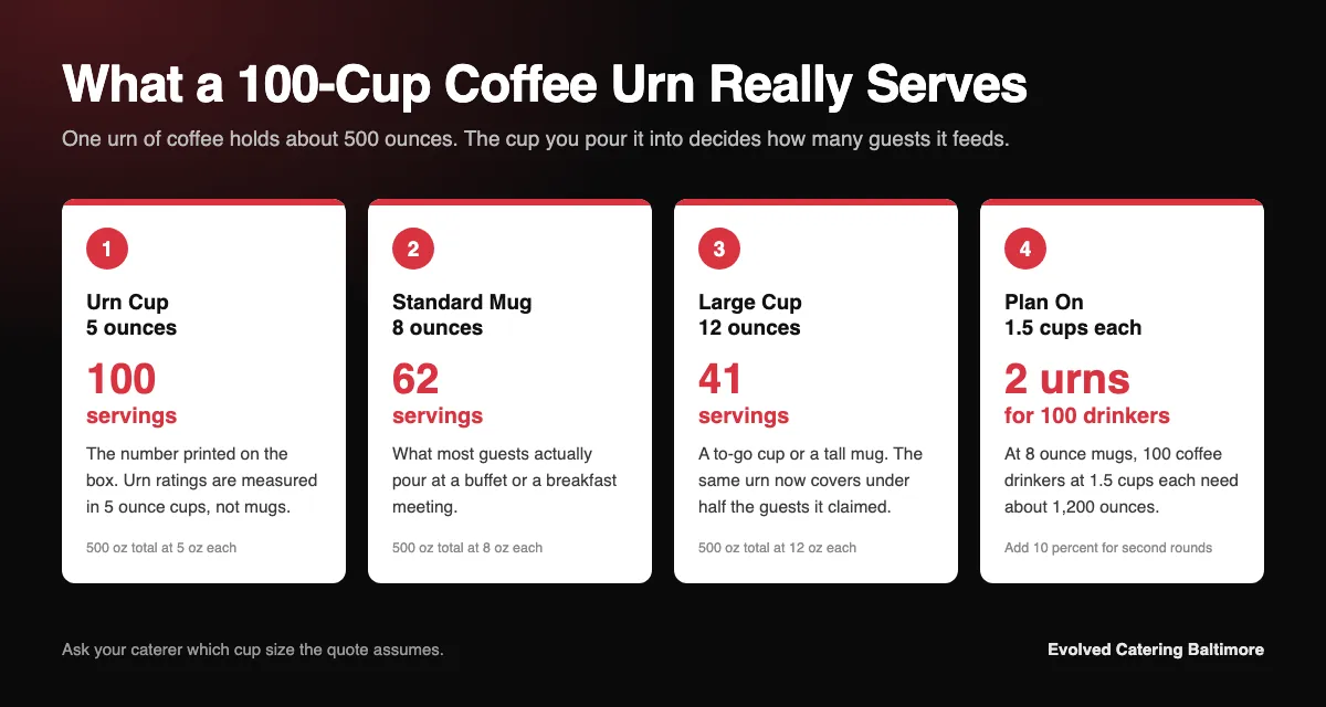 Infographic showing how a 100 cup coffee urn serves 100, 62 or 41 guests depending on cup size