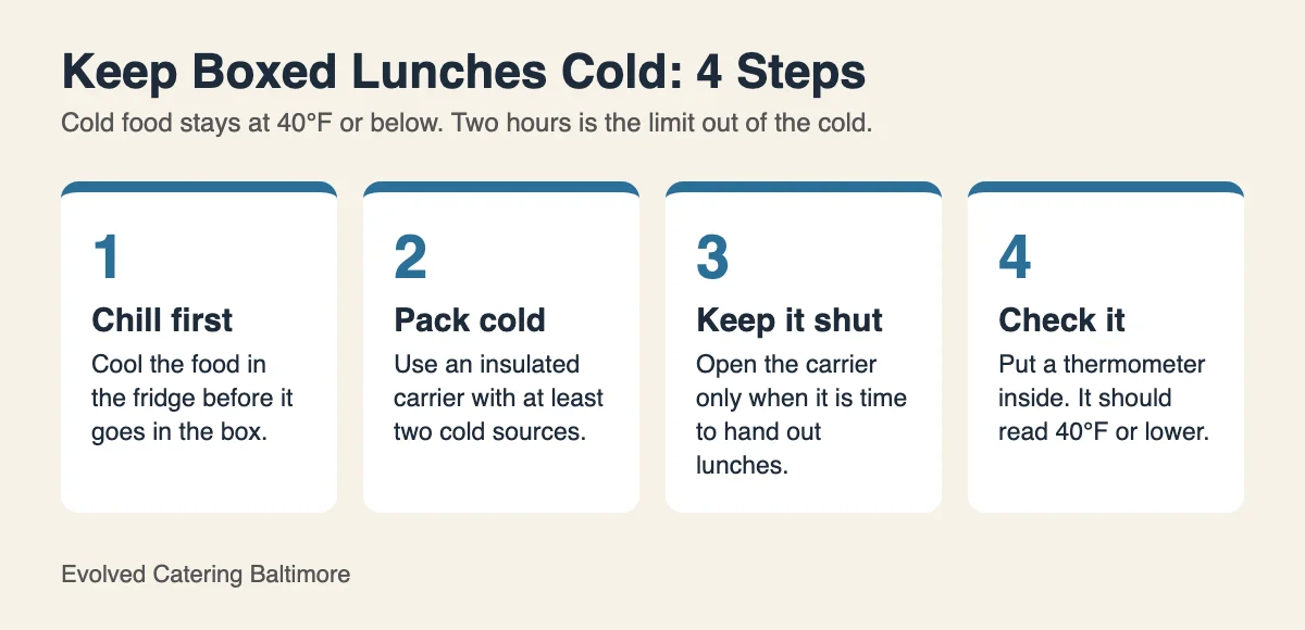 Infographic showing four steps to keep boxed lunches cold: chill, pack cold, keep shut, check