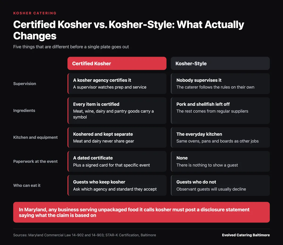 Infographic comparing certified kosher and kosher-style catering on supervision, ingredients, kitchen, paperwork and guests in Baltimore