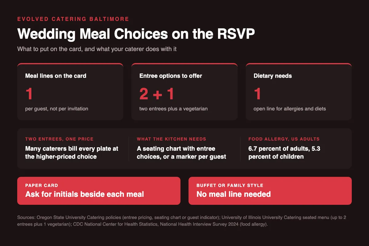 Infographic showing wedding RSVP meal choice setup: one line per guest, two entrees plus a vegetarian, and a dietary needs line